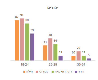 צילום: הלשכה המרכזית לסטטיסטיקה אחוז הגרים עם הוריהם, לפי קבוצת אוכלוסייה, גיל ואורח חיים מבחינה דתית, 2018