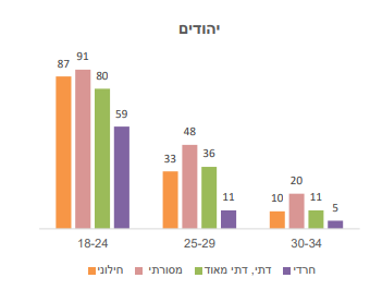 אחוז הגרים עם הוריהם, לפי קבוצת אוכלוסייה, גיל ואורח חיים מבחינה דתית, 2018