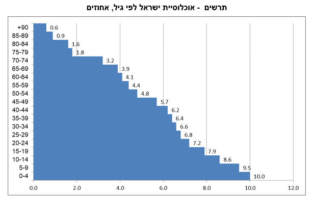 צילום: הלשכה המרכזית לסטטיסטיקה