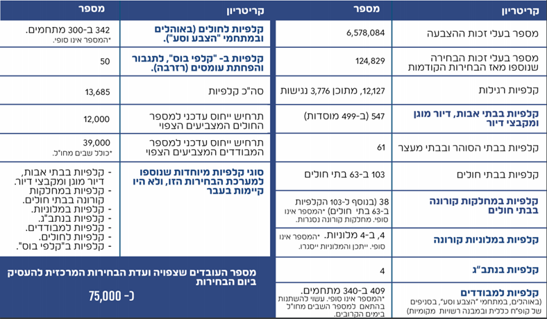צילום: נתונים באדיבות ועדת הבחירות