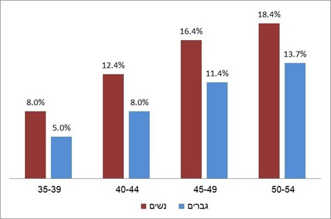 אחוז הנשים הגרושות לעומת אחוז הגברים הגרושים, סוף 2018